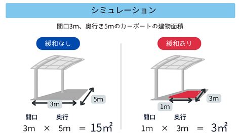 車庫 面積|カーポートや車庫の面積が建ぺい率・容積率に与える。